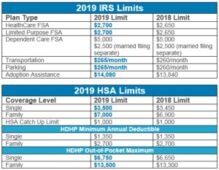 Hsa Contribution Limits 2019 And More Hsa Rules You Need To Know