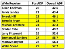 Julian Edelman Adp