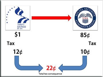 Topic No  751 Social Security And Medicare Withholding Rates